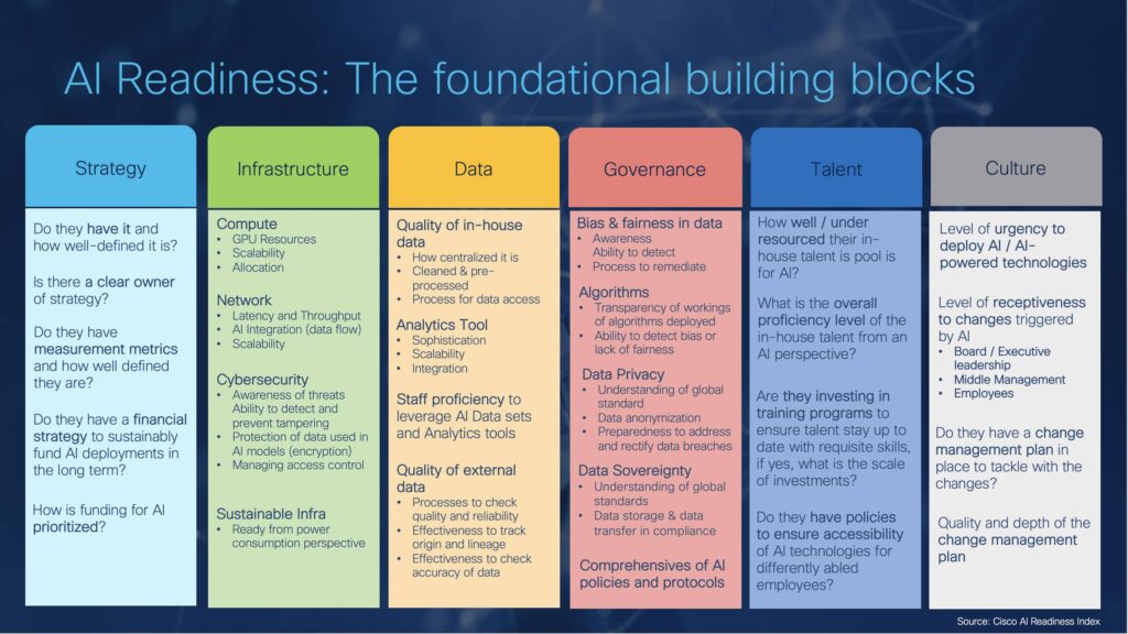 Chart showing the details of the AI readiness building blocks